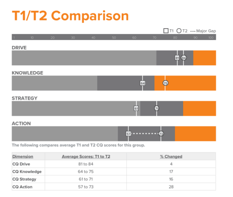 A T1 to T2 comparison chart of average CQ scores for a school group: Drive 81 to 84, Knowledge 64 to 75, Strategy 61 to 71 and Action 57 to 73