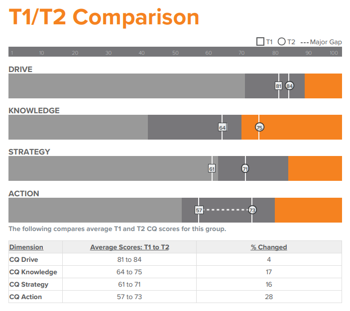 Sample CQ report comparing T1 and T2 scores across Drive, Knowledge, Strategy and Action